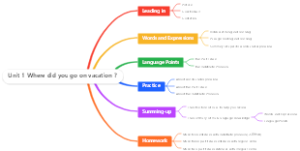 Unit 1 Where did you go on vac