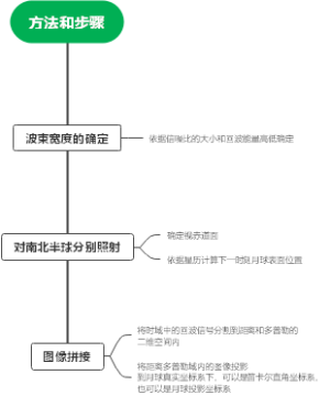 关于月球测绘相关