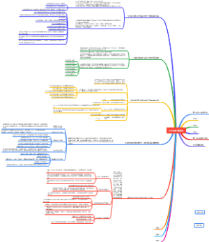 二十大思维导图