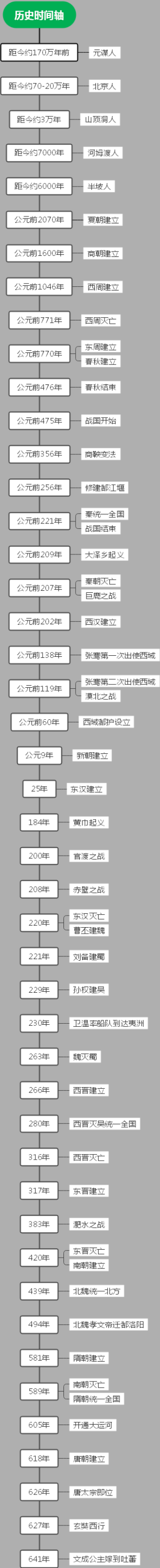 历史时间轴