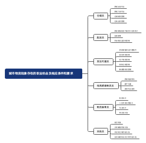 城市物流现象存在的职业机会及相应条件和要求(1)
