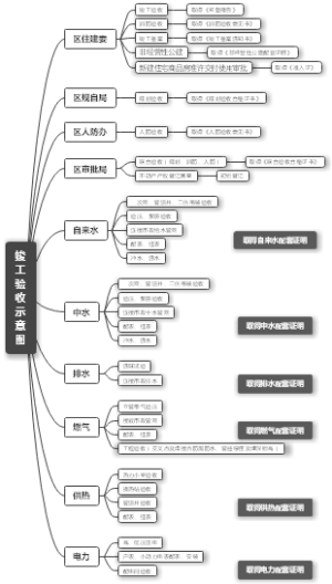 竣工验收示意图