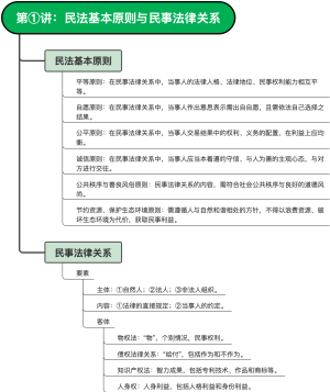 第1讲民法基本原则与民事法律关系
