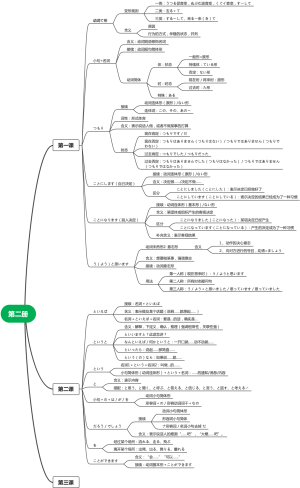 新编日语教程1-2课思维导图