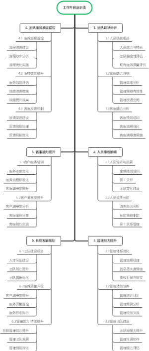 工作内容及职责