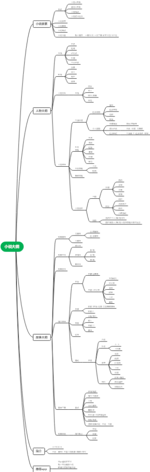 小说大纲思维导图