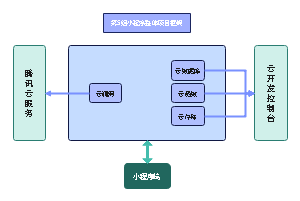 小程序云开发项目框架图