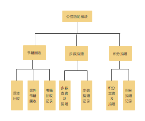 公益功能模块组织结构图