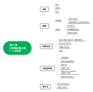 第31课小蜥蜴逆袭之路——沧龙类