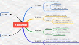 职业生涯规划