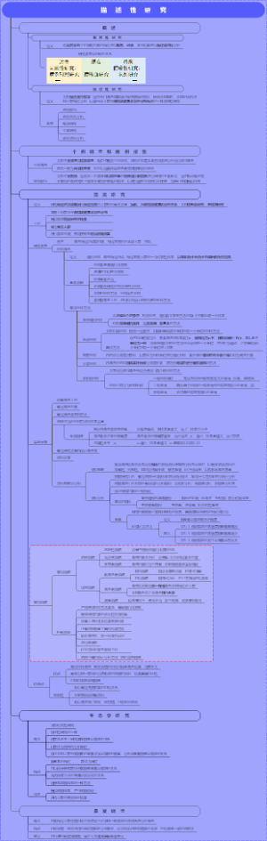流行病学-描述性研究