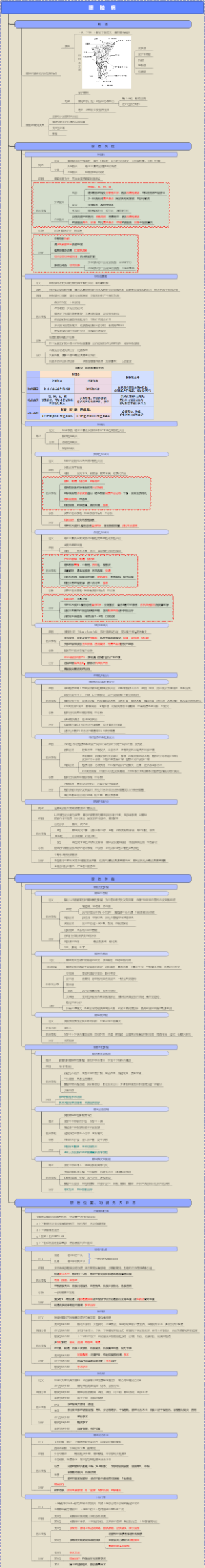 眼科学-眼睑病