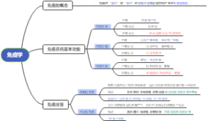 免疫学