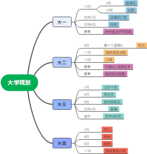 商英专业大学考证规划