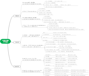 七年级上英语句子语法