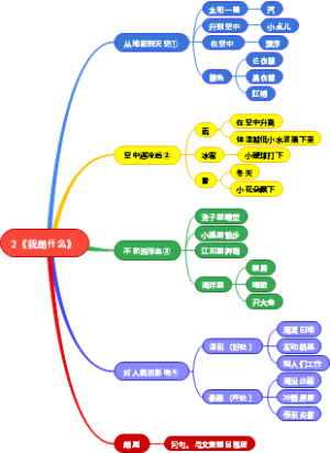 人教版语文-2上-单元1-2《我是什么》