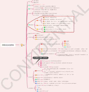 痔疮的思维导图