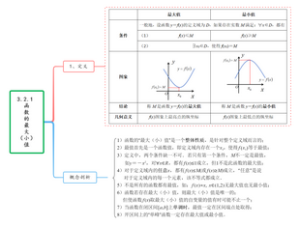 高中数学人教A版必修第一册 3.2.1最大（小）值思维导图