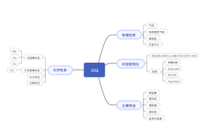 Cl2的性质