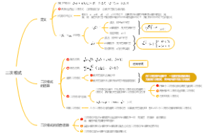 03二次根式人教版初中数学考点思维导图