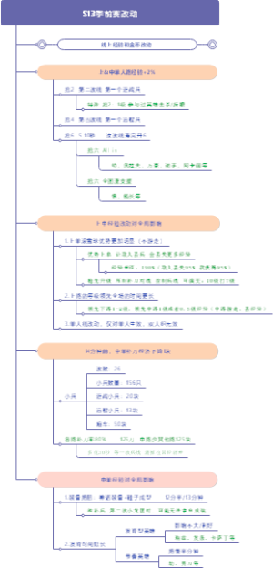 线上经验和金币改动