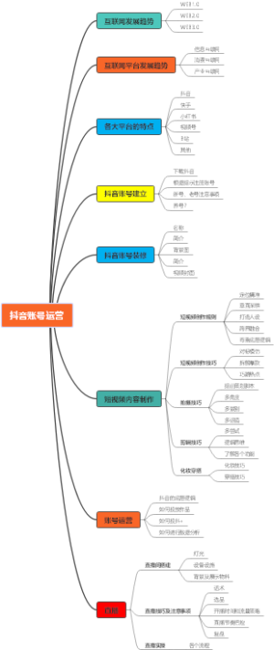 新媒体短视频抖音账号运营思路图