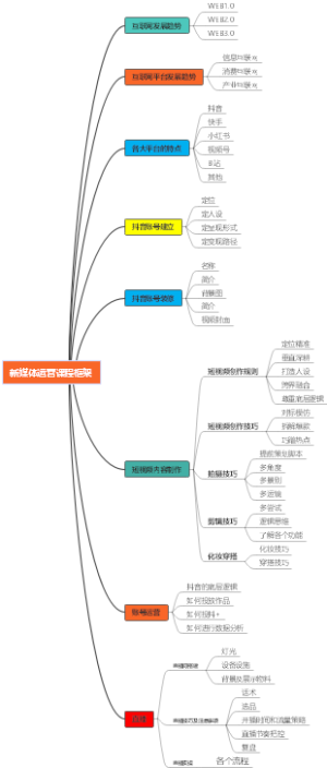 新媒体运营课程框架图