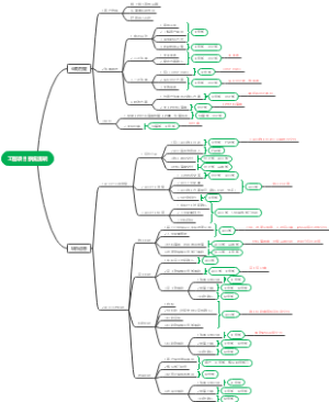 工程项目运营管理流程导图