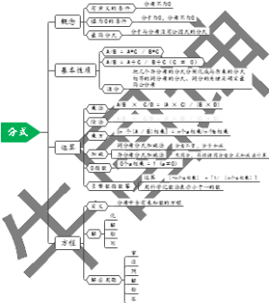 分式