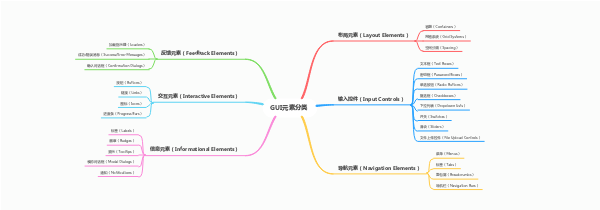 GUI元素分类