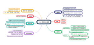 五上数学思维导图