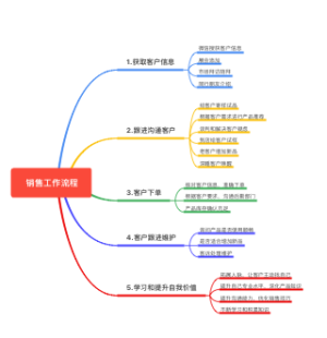 销售工作流程