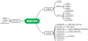 商业银行业务思维导图
