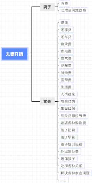 夫妻开销