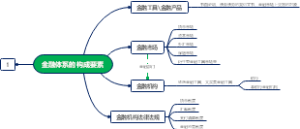 金融体系的构成要素