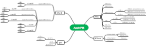 Apple产品