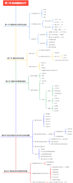 生物必修一第二章组成细胞的分子