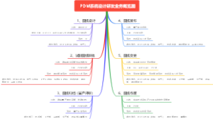 PDM系统研发业务全生命周期管理概览图