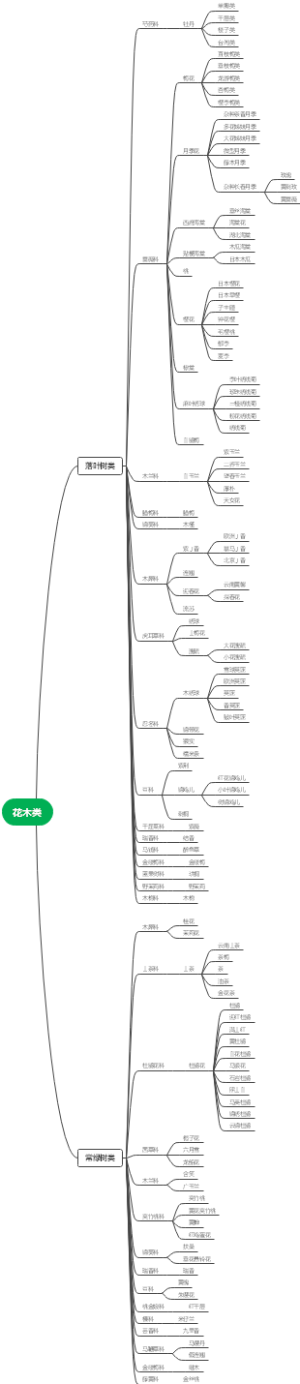 花木类