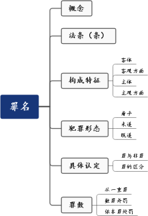 刑法分论思维导图