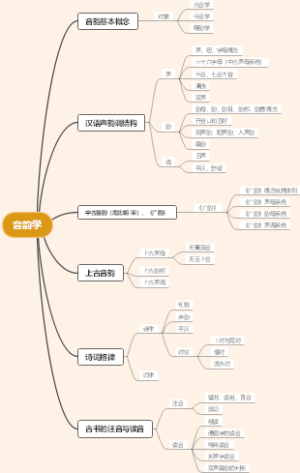 古代汉语音韵学