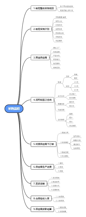 采购流程思维导图