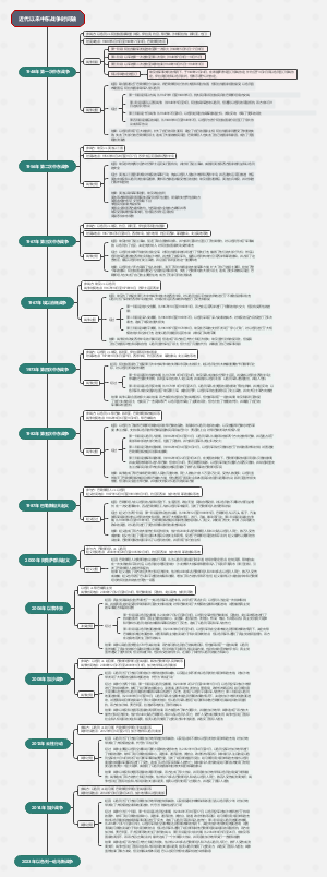 【社区作品】近代以来中东战争时间轴