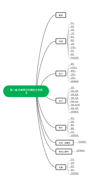 第一编 先秦两汉时期的文学观念