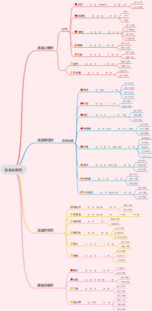 活血化瘀药