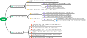 百分数思维导图