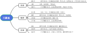 二战区