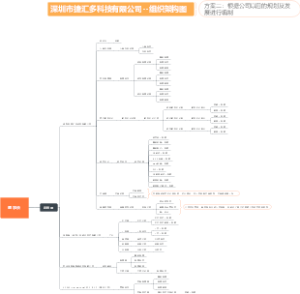 捷汇多组织架构图