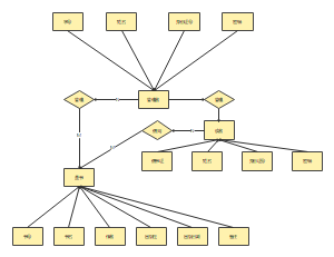 图书管理信息系统E-R图
