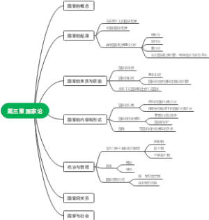 第三章 国家论